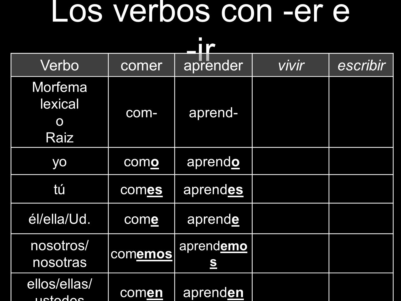 Los verbos con -er e -ir Verbo comer aprender vivir escribir