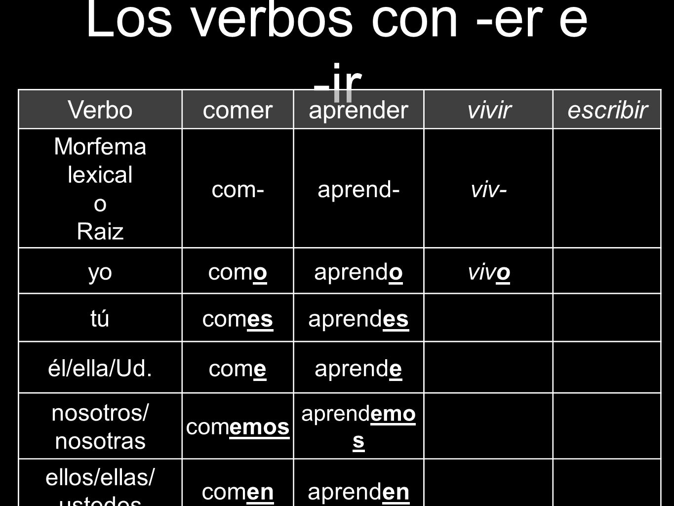 Los verbos con -er e -ir Verbo comer aprender vivir escribir