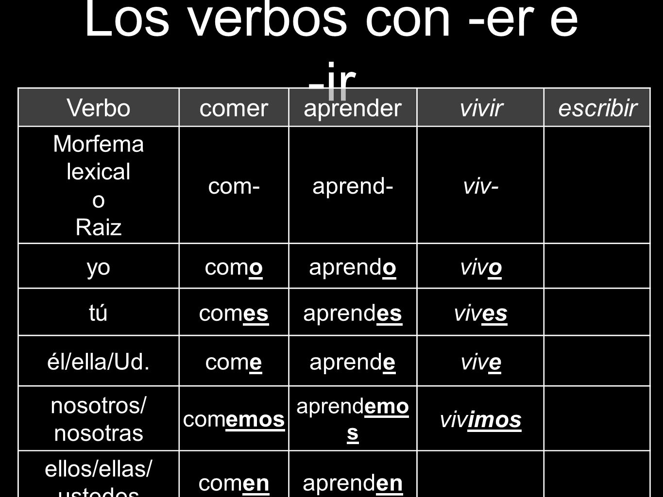 Los verbos con -er e -ir Verbo comer aprender vivir escribir