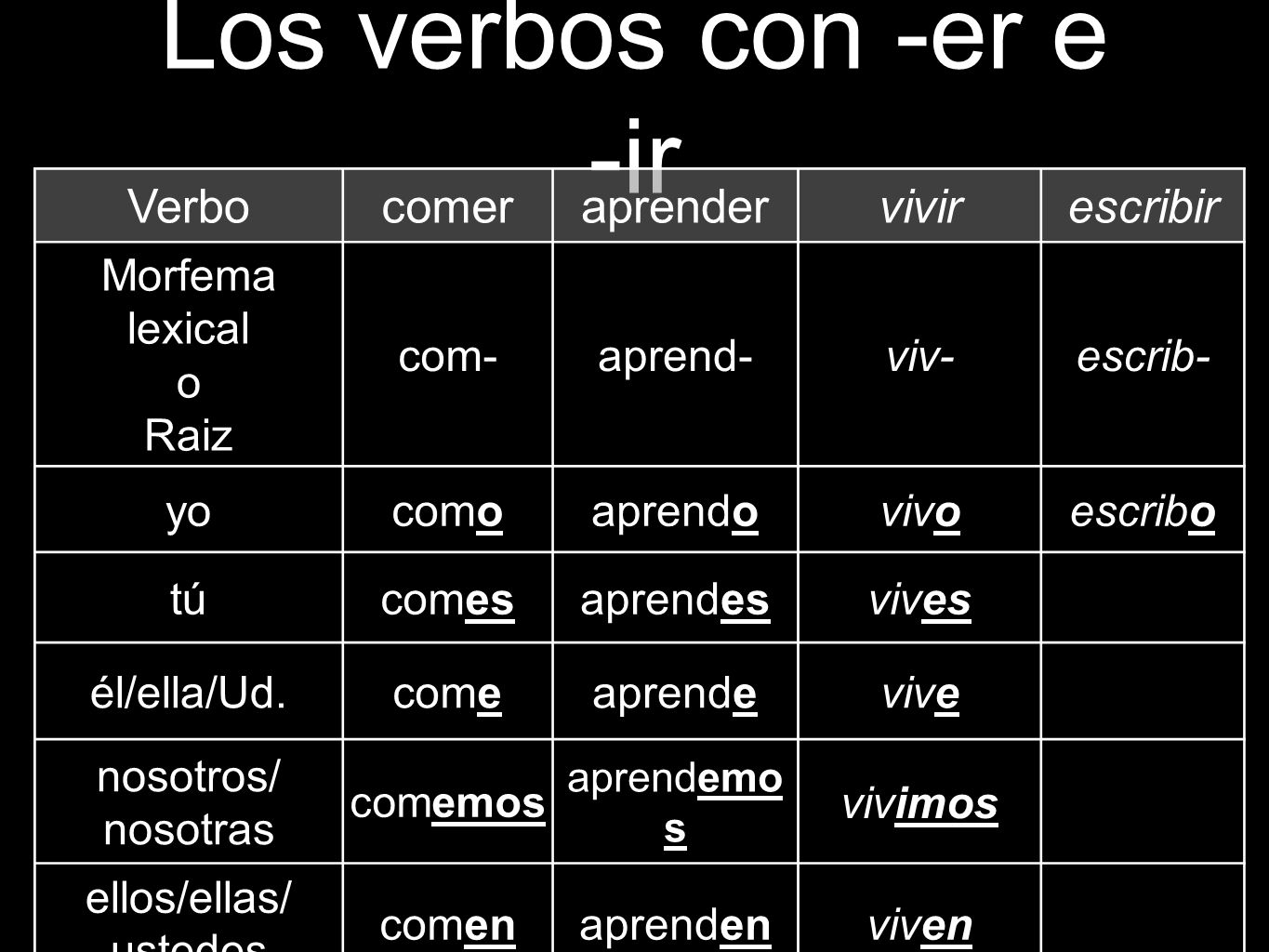 Los verbos con -er e -ir Verbo comer aprender vivir escribir