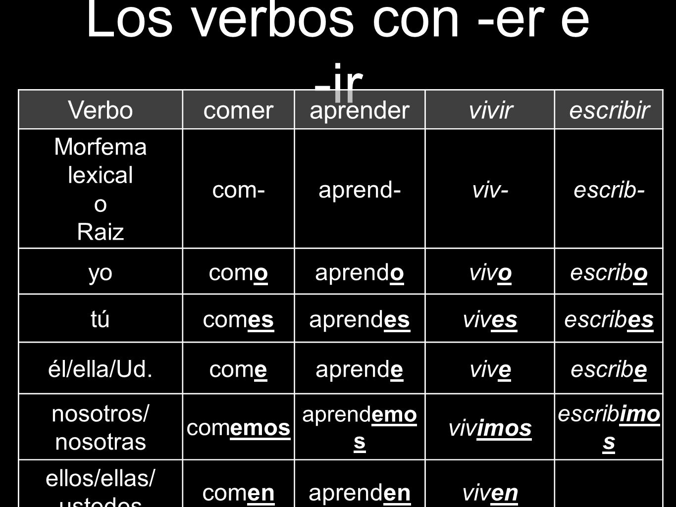 Los verbos con -er e -ir Verbo comer aprender vivir escribir