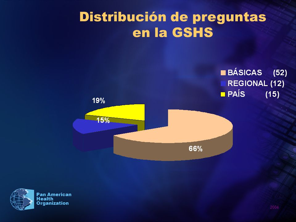 Distribución de preguntas en la GSHS