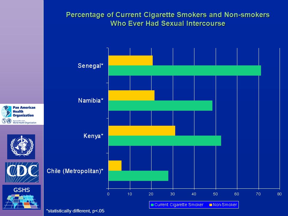 Percentage of Current Cigarette Smokers and Non-smokers Who Ever Had Sexual Intercourse
