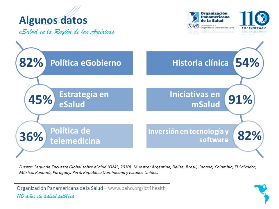 82% 54% 45% 91% 36% 82% Algunos datos Política eGobierno