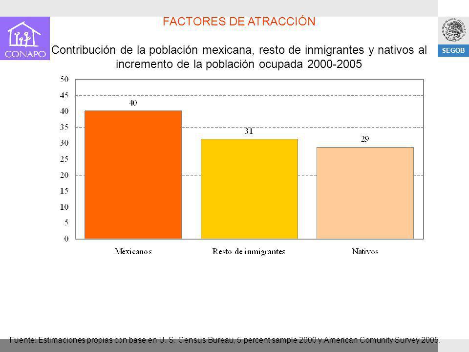 FACTORES DE ATRACCIÓN Contribución de la población mexicana, resto de inmigrantes y nativos al incremento de la población ocupada