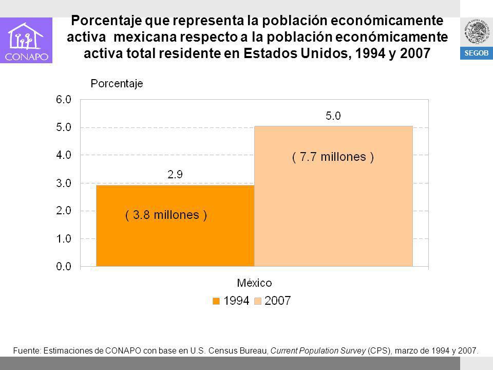 Porcentaje que representa la población económicamente activa mexicana respecto a la población económicamente activa total residente en Estados Unidos, 1994 y 2007