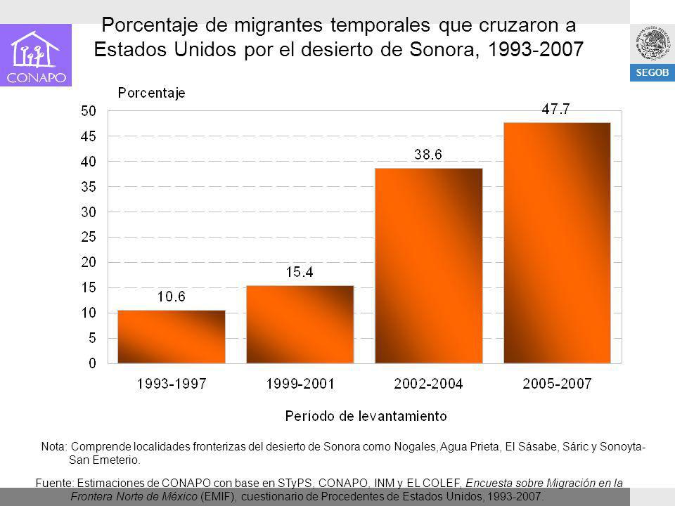 Porcentaje de migrantes temporales que cruzaron a Estados Unidos por el desierto de Sonora,