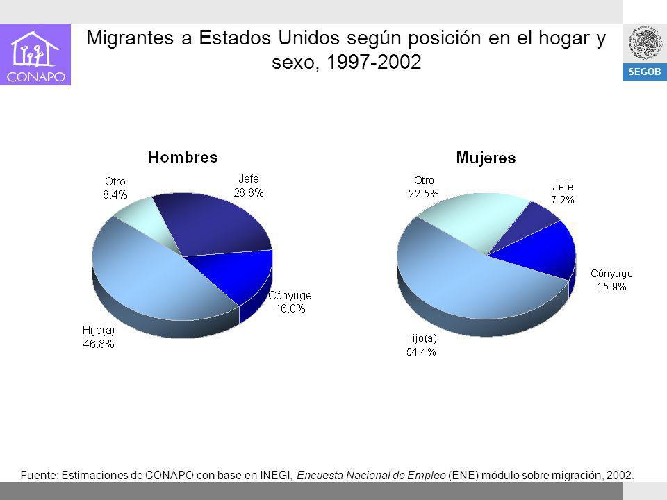 Migrantes a Estados Unidos según posición en el hogar y sexo,