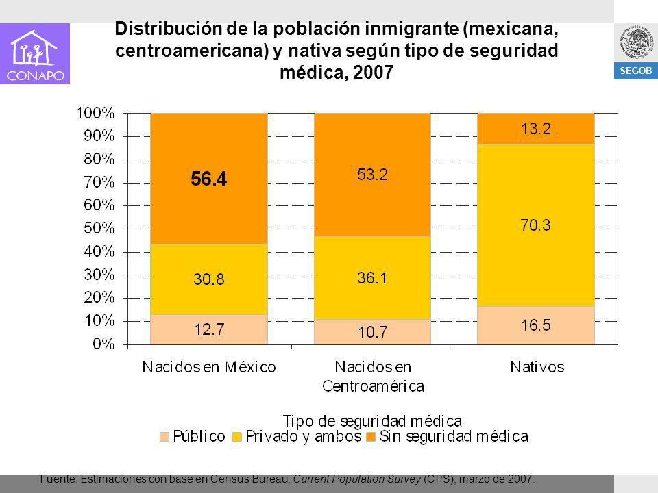 Distribución de la población inmigrante (mexicana, centroamericana) y nativa según tipo de seguridad médica, 2007