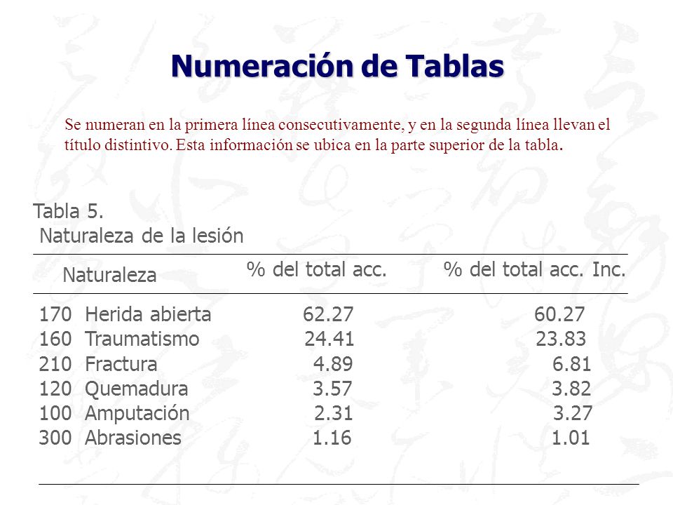 Numeración de Tablas Tabla 5. Naturaleza de la lesión Naturaleza