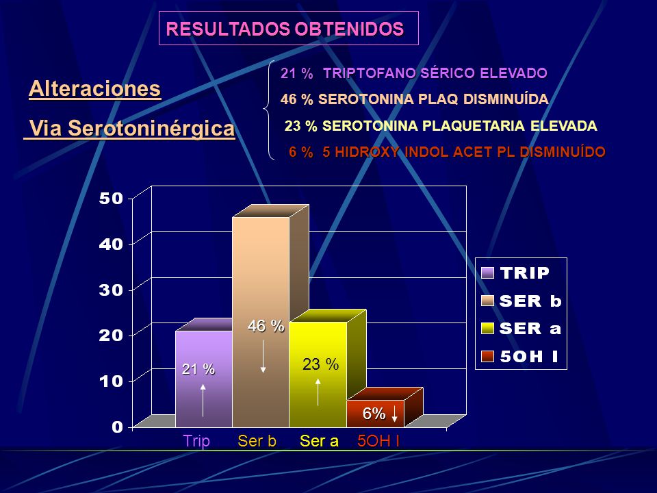 Alteraciones Via Serotoninérgica RESULTADOS OBTENIDOS 46 % 23 % 6%