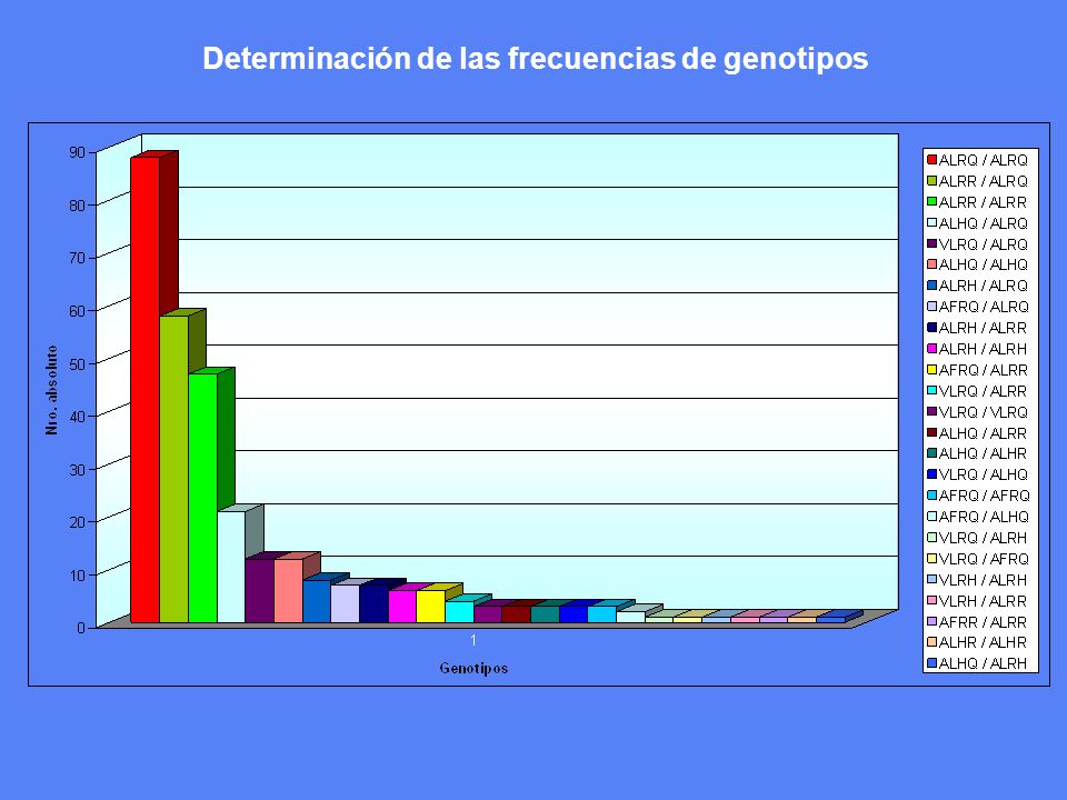Determinación de las frecuencias de genotipos