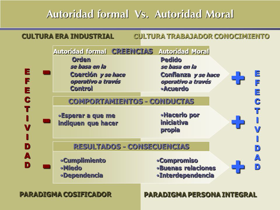 Autoridad formal Vs. Autoridad Moral E E F F C C T T I I V