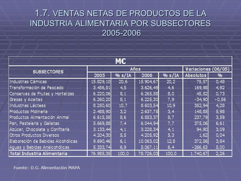 1.7. VENTAS NETAS DE PRODUCTOS DE LA INDUSTRIA ALIMENTARIA POR SUBSECTORES