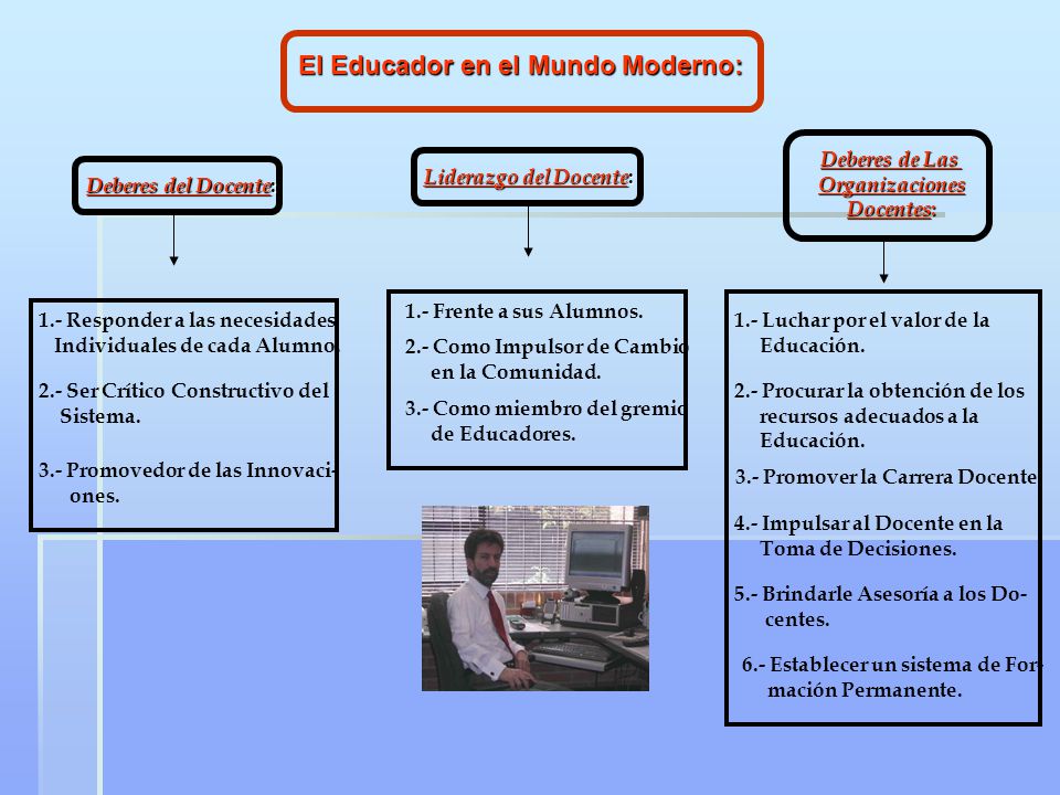 El Educador en el Mundo Moderno: Liderazgo del Docente: