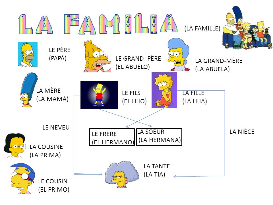 (LA FAMILLE) LE PÈRE (PAPÁ) LE GRAND- PÈRE. (EL ABUELO) LA GRAND-MÈRE. (LA ABUELA) LA MÈRE. (LA MAMÁ)