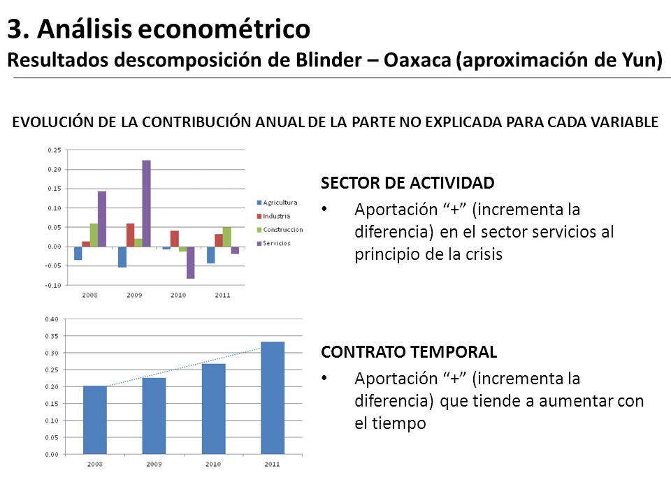 3. Análisis econométrico Resultados descomposición de Blinder – Oaxaca (aproximación de Yun)