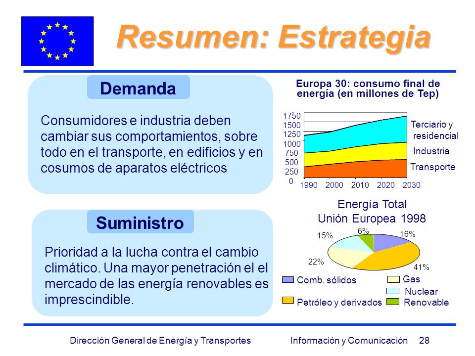 Europa 30: consumo final de energía (en millones de Tep)