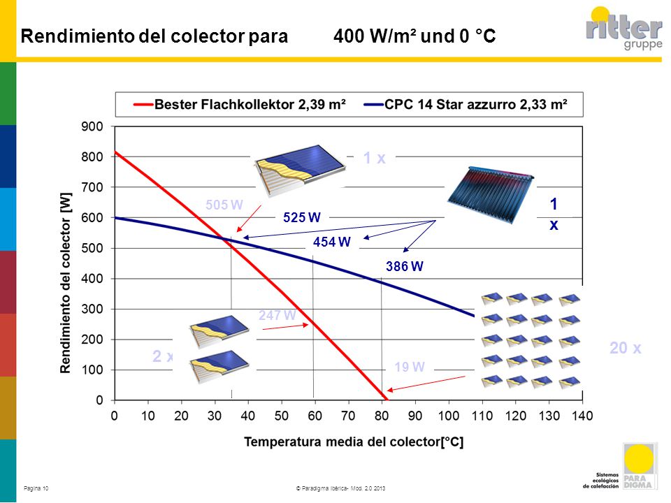 Rendimiento del colector para 400 W/m² und 0 °C