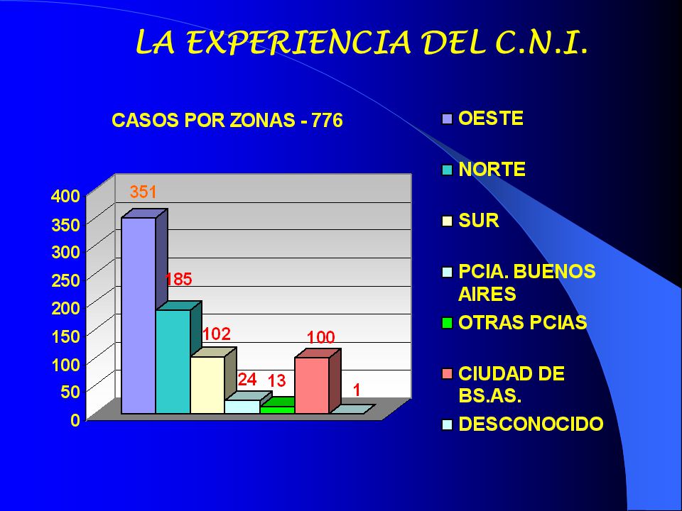 LA EXPERIENCIA DEL C.N.I.