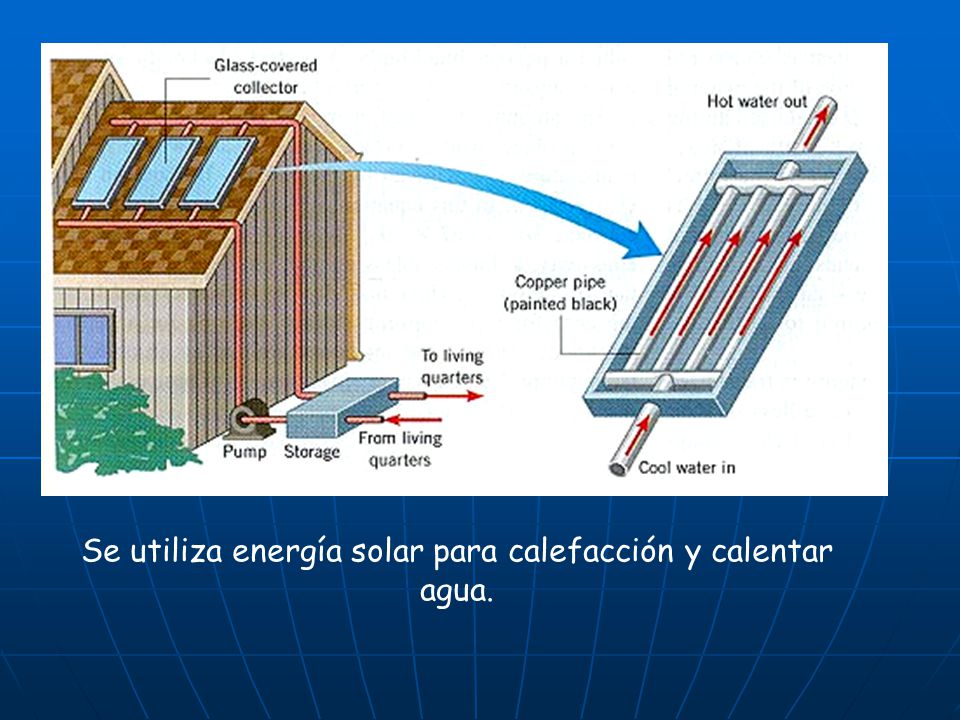 Se utiliza energía solar para calefacción y calentar agua.