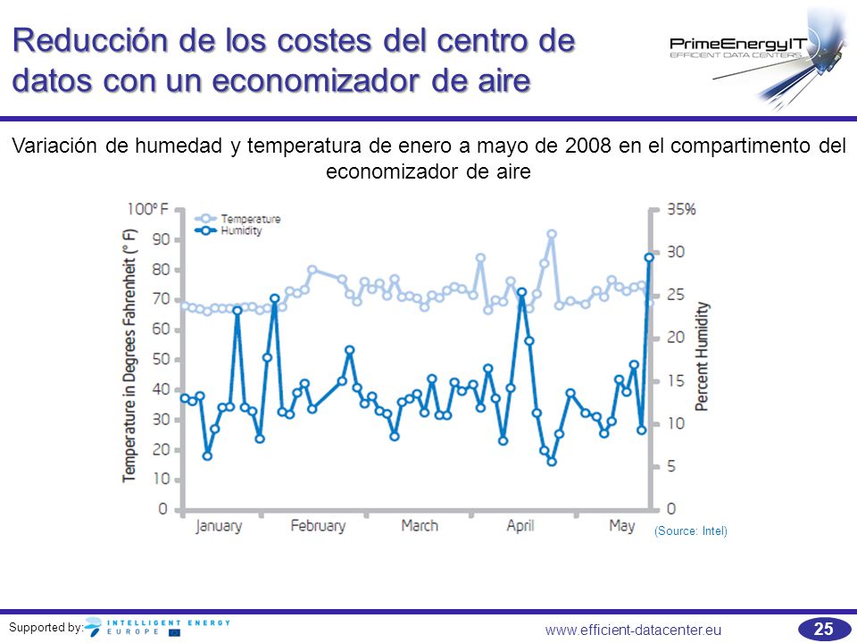 Reducción de los costes del centro de datos con un economizador de aire