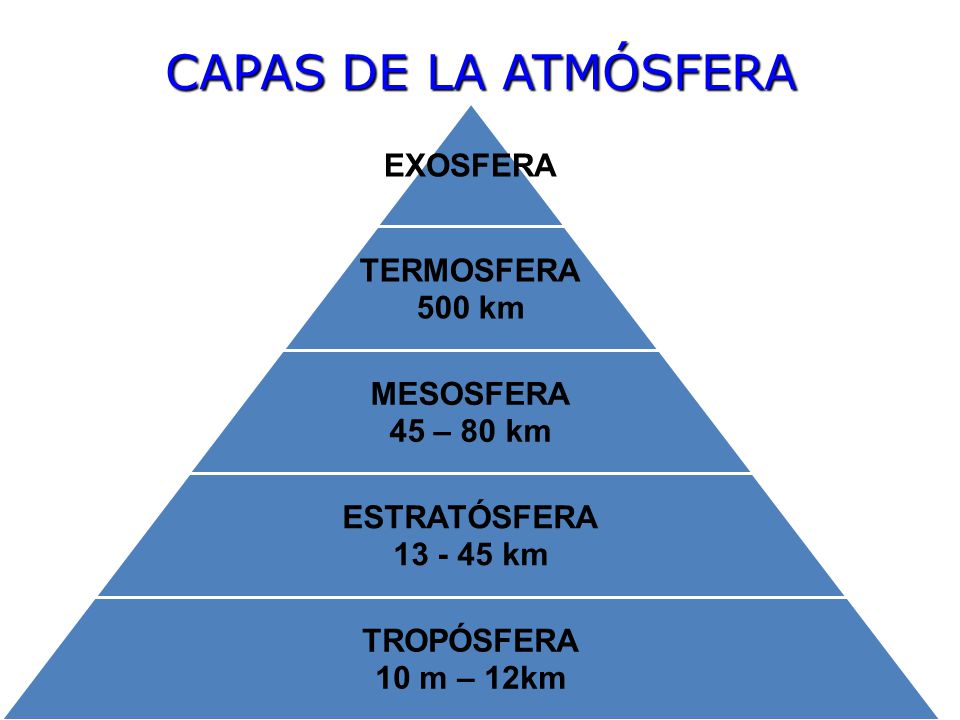 CAPAS DE LA ATMÓSFERA EXOSFERA TERMOSFERA 500 km 45 – 80 km MESOSFERA