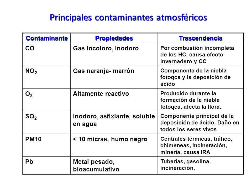 Principales contaminantes atmosféricos