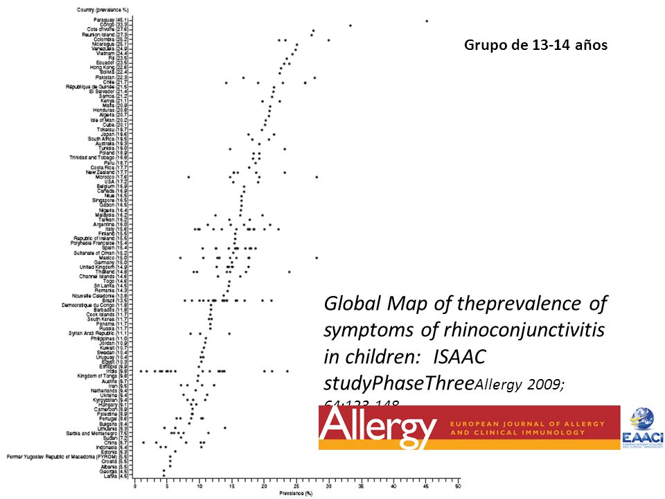 Grupo de años Global Map of theprevalence of symptoms of rhinoconjunctivitis in children: ISAAC studyPhaseThreeAllergy 2009; 64: