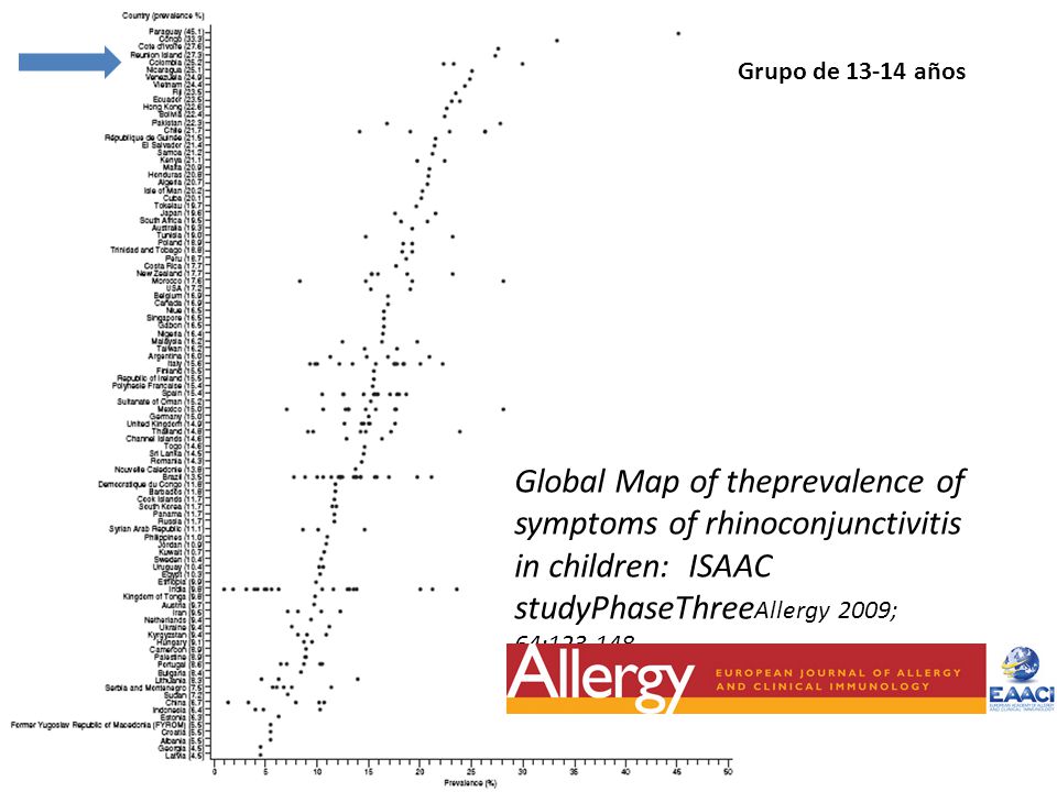 Grupo de años Global Map of theprevalence of symptoms of rhinoconjunctivitis in children: ISAAC studyPhaseThreeAllergy 2009; 64:
