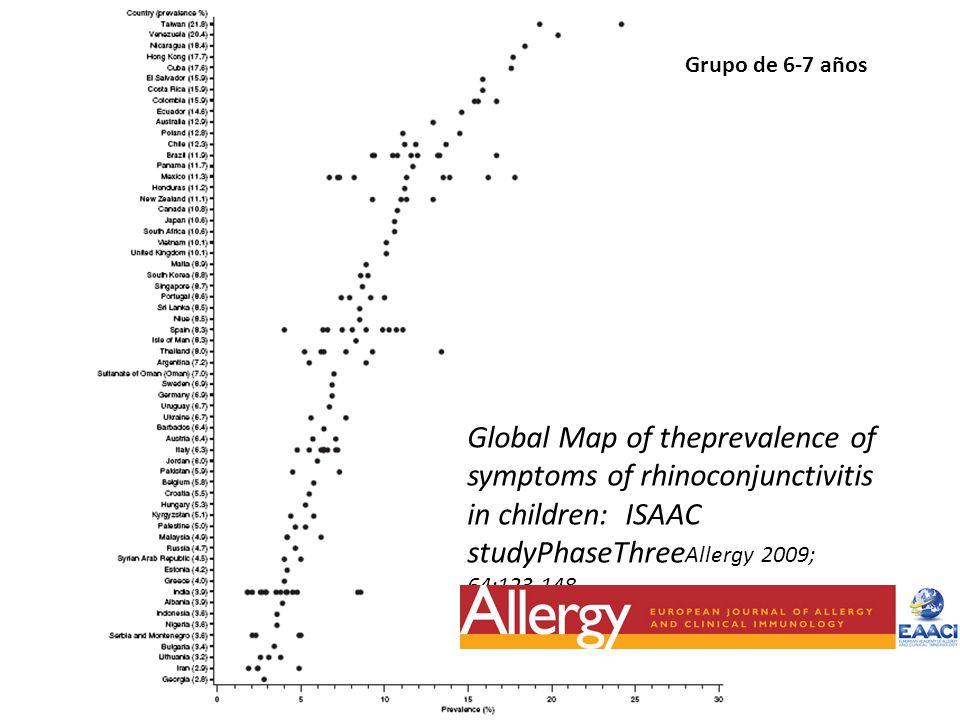 Grupo de 6-7 años Global Map of theprevalence of symptoms of rhinoconjunctivitis in children: ISAAC studyPhaseThreeAllergy 2009; 64: