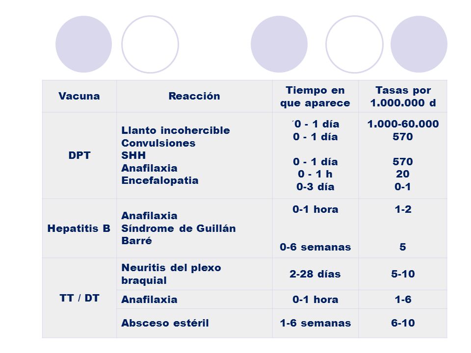 Vacuna Reacción. Tiempo en que aparece. Tasas por d. DPT. Llanto incohercible Convulsiones.