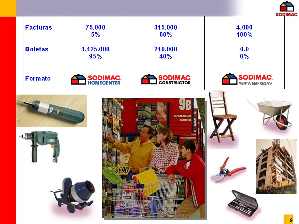 En formato homecenter se emiten 1 millón quinientos mil documentos de los cuáles un 95% son boletas y el 5% restante facturas.