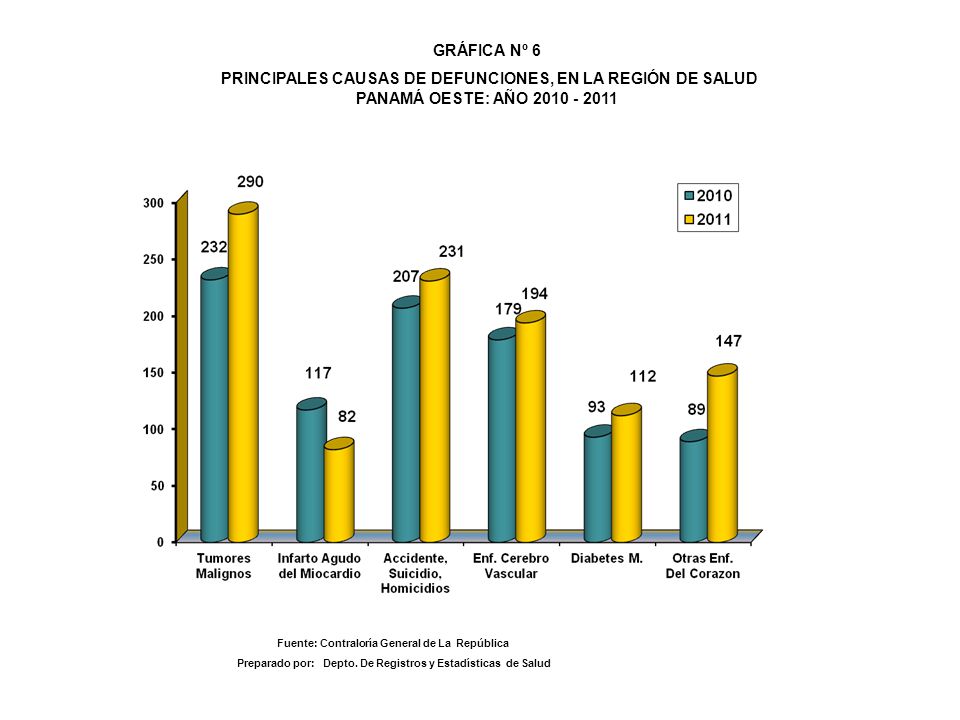 GRÁFICA Nº 6 PRINCIPALES CAUSAS DE DEFUNCIONES, EN LA REGIÓN DE SALUD PANAMÁ OESTE: AÑO