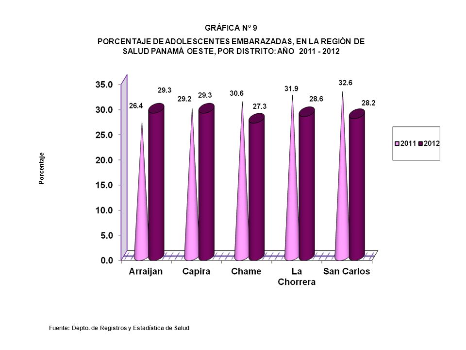 Fuente: Depto. de Registros y Estadística de Salud