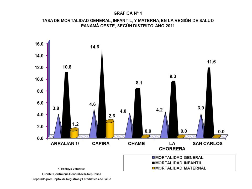 GRÁFICA Nº 4 TASA DE MORTALIDAD GENERAL, INFANTIL, Y MATERNA, EN LA REGIÓN DE SALUD PANAMÁ OESTE, SEGÚN DISTRITO: AÑO