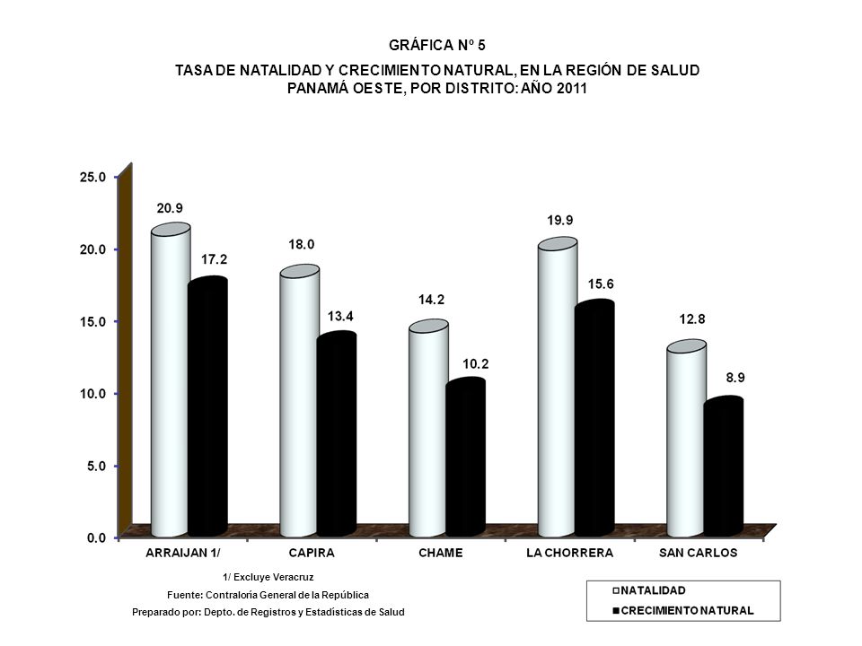 GRÁFICA Nº 5 TASA DE NATALIDAD Y CRECIMIENTO NATURAL, EN LA REGIÓN DE SALUD PANAMÁ OESTE, POR DISTRITO: AÑO