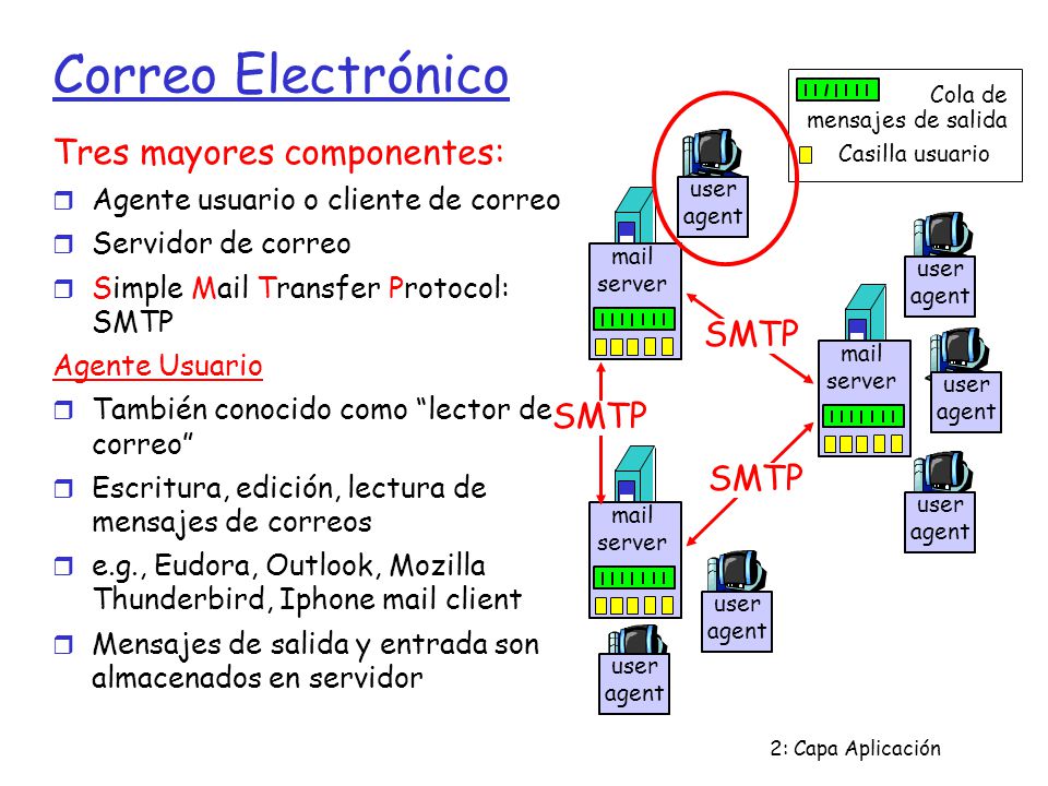 Correo Electrónico Tres mayores componentes: SMTP