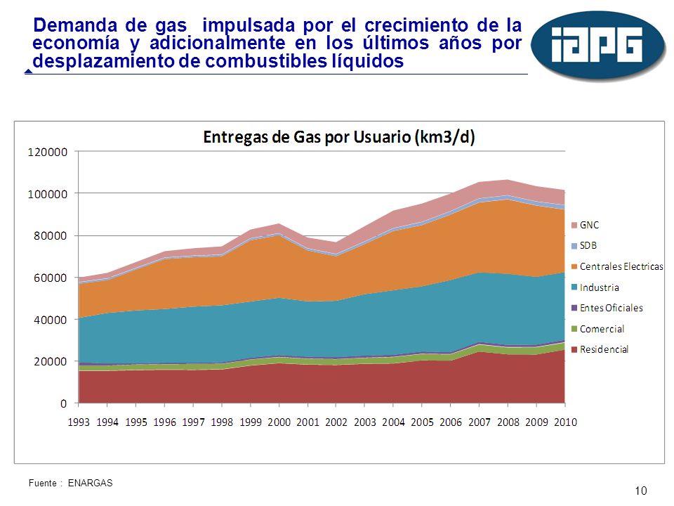 Demanda de gas impulsada por el crecimiento de la economía y adicionalmente en los últimos años por desplazamiento de combustibles líquidos