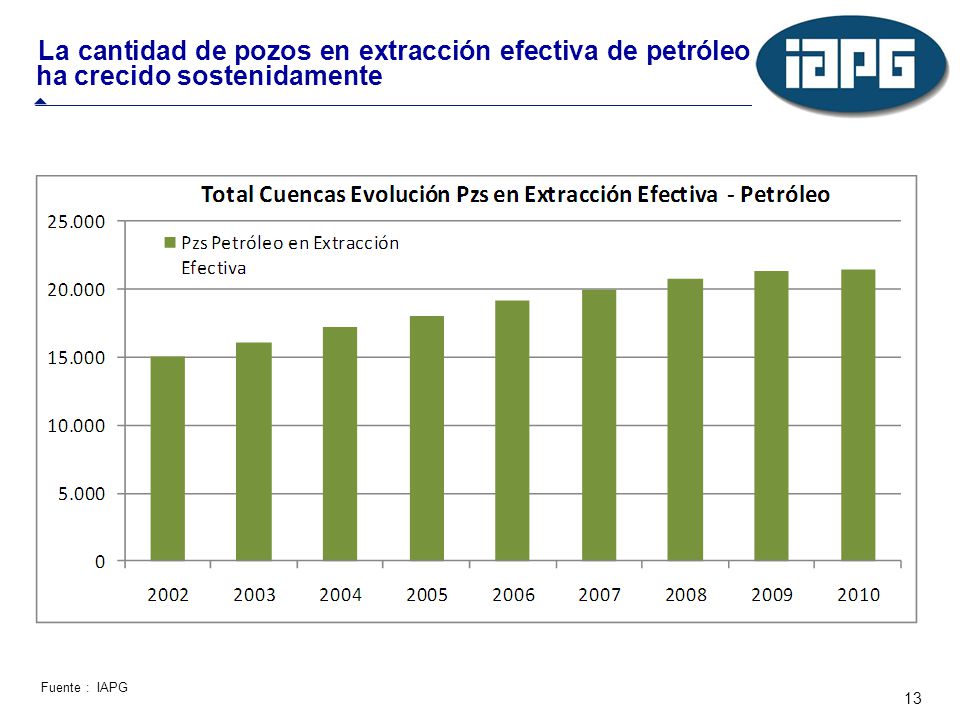 La cantidad de pozos en extracción efectiva de petróleo ha crecido sostenidamente
