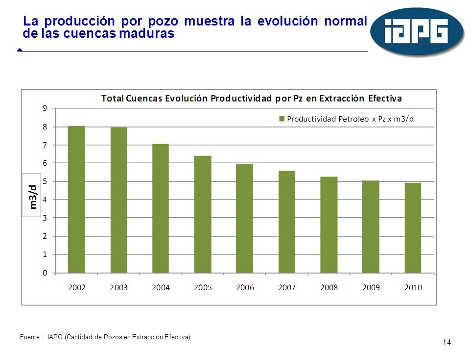 La producción por pozo muestra la evolución normal de las cuencas maduras