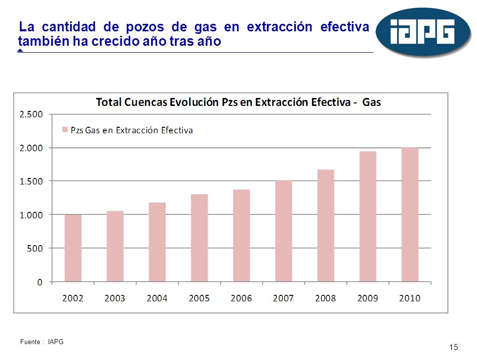 La cantidad de pozos de gas en extracción efectiva también ha crecido año tras año