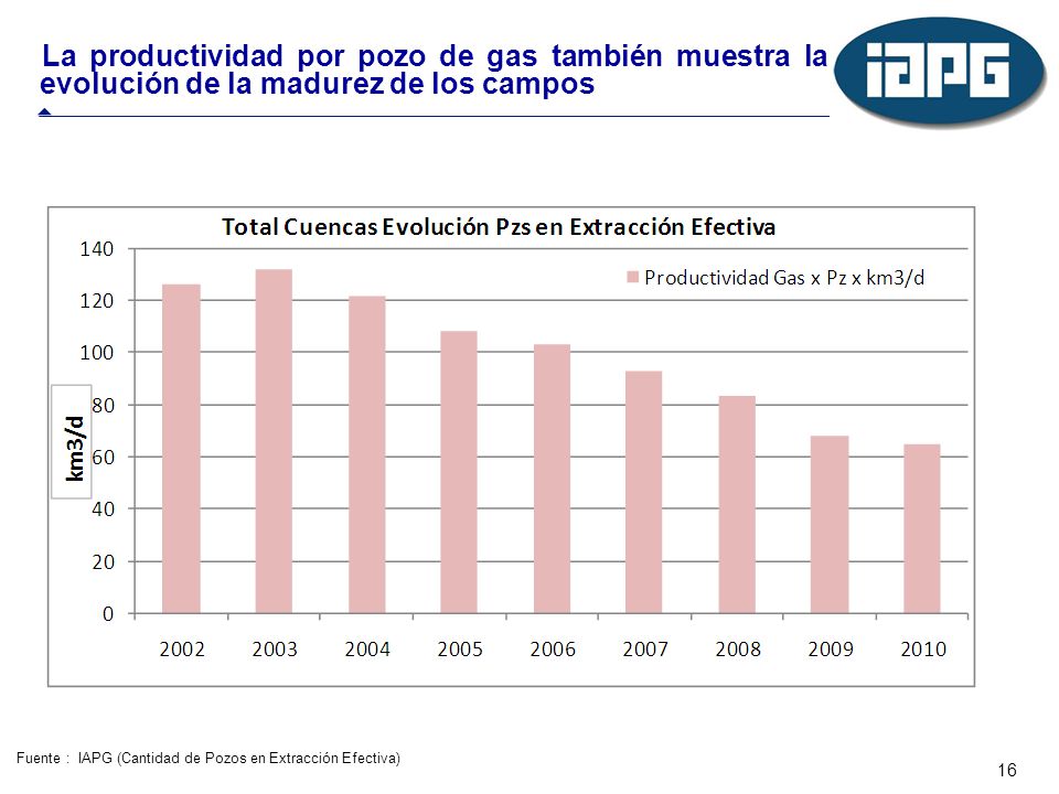 La productividad por pozo de gas también muestra la evolución de la madurez de los campos