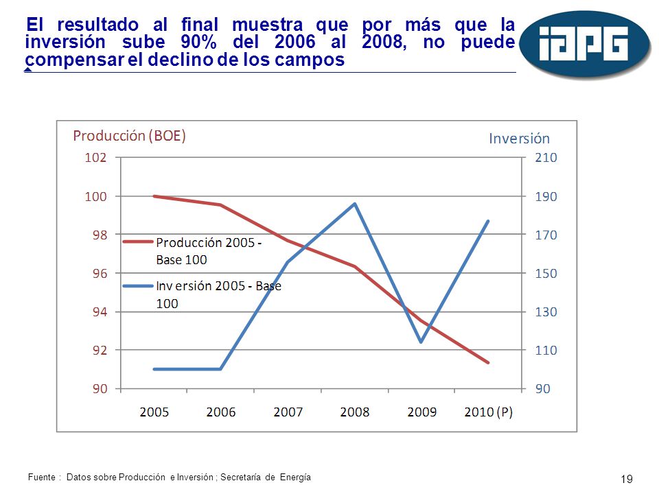 El resultado al final muestra que por más que la inversión sube 90% del 2006 al 2008, no puede compensar el declino de los campos