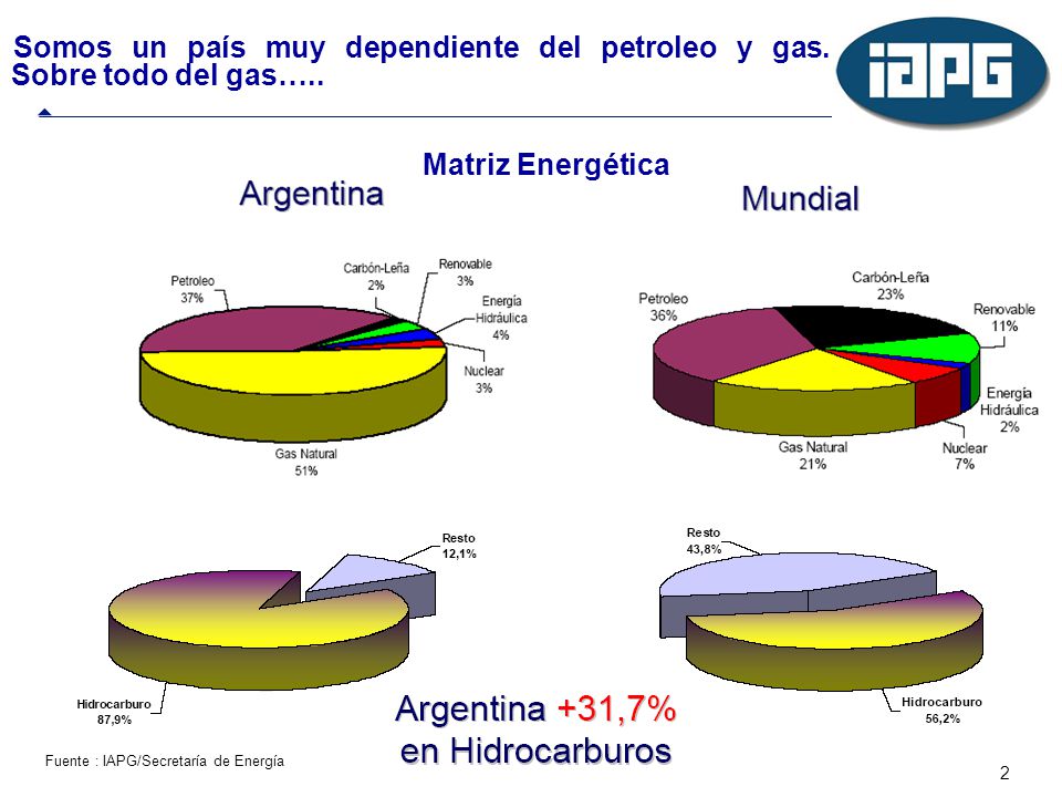 Somos un país muy dependiente del petroleo y gas. Sobre todo del gas…..