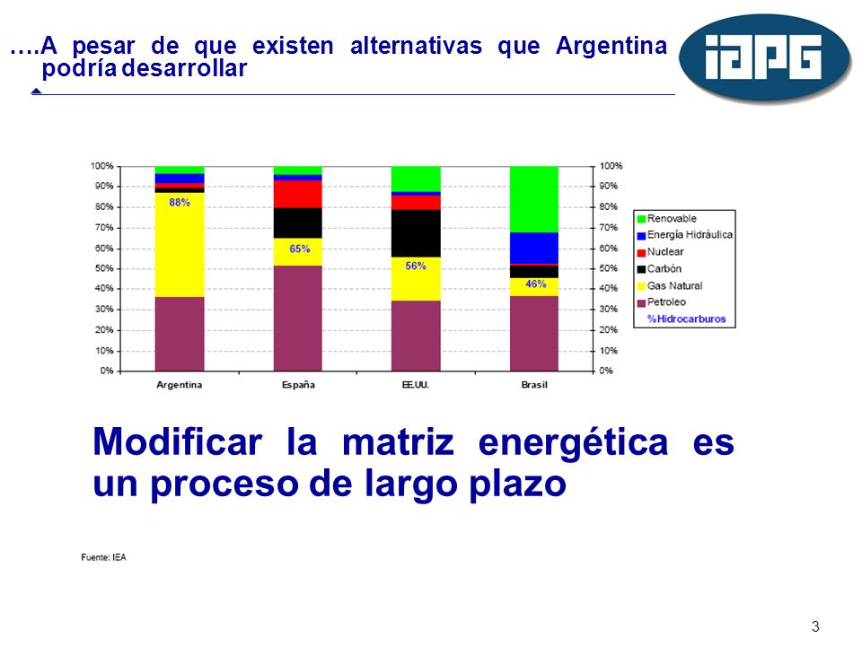 Modificar la matriz energética es un proceso de largo plazo