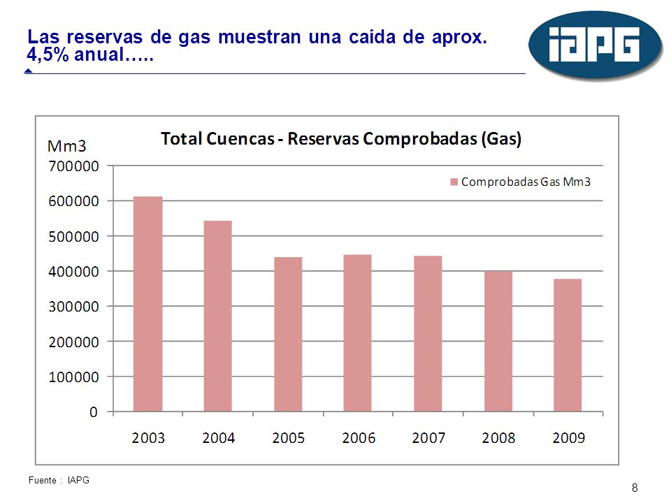 Las reservas de gas muestran una caida de aprox. 4,5% anual…..