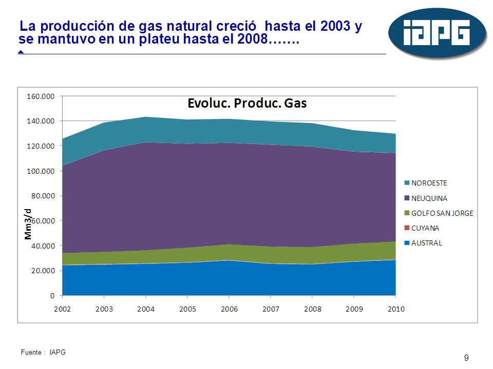La producción de gas natural creció hasta el 2003 y se mantuvo en un plateu hasta el 2008…….