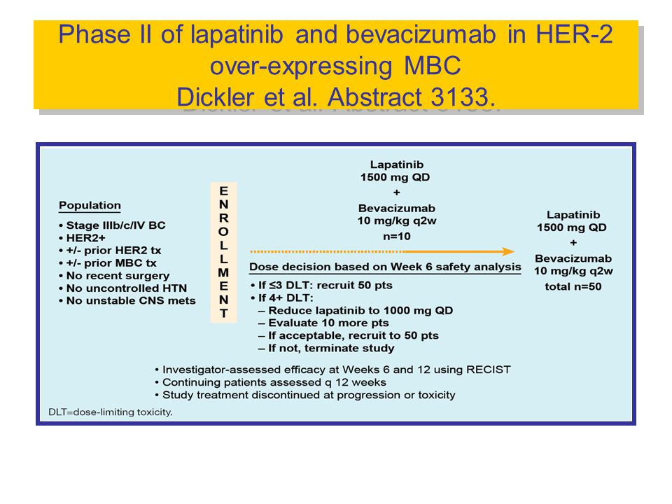 Phase II of lapatinib and bevacizumab in HER-2 over-expressing MBC Dickler et al. Abstract 3133.