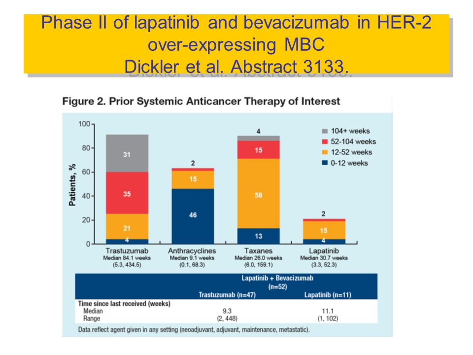 Phase II of lapatinib and bevacizumab in HER-2 over-expressing MBC Dickler et al. Abstract 3133.